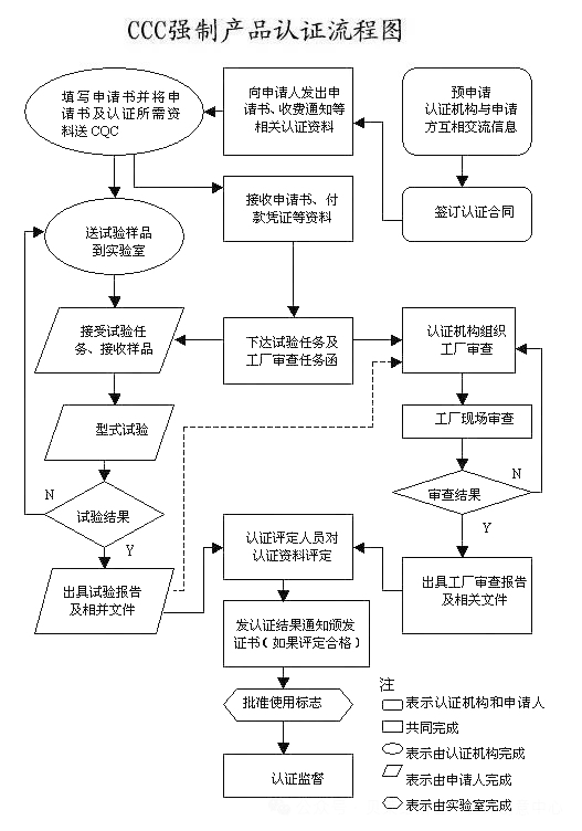 重大變動！3C國家強制性認證登場！