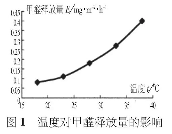 夏季有機涂料甲醛活躍釋放，而無機涂料則沒有