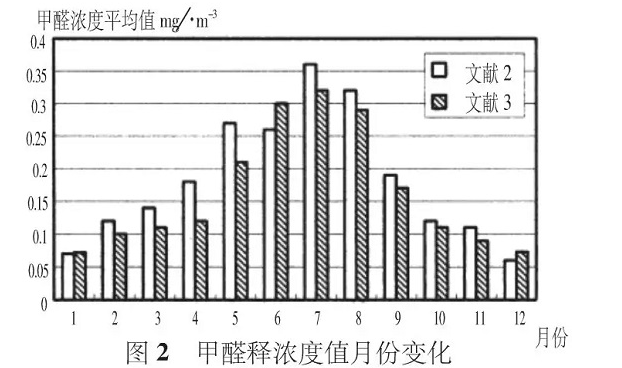 夏季有機涂料甲醛活躍釋放，而無機涂料則沒有